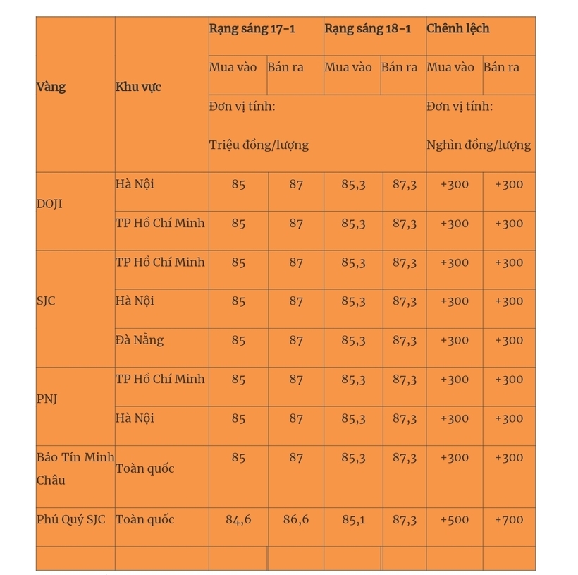 Giá vàng miếng trong nước cập nhật lúc 5h30 sáng 18/1. Ảnh: Quân đội nhân dân