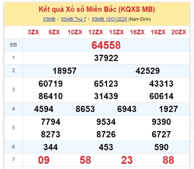 Kết quả xổ số kiến thiết miền Bắc kỳ quay trước đó 18/1/2025.