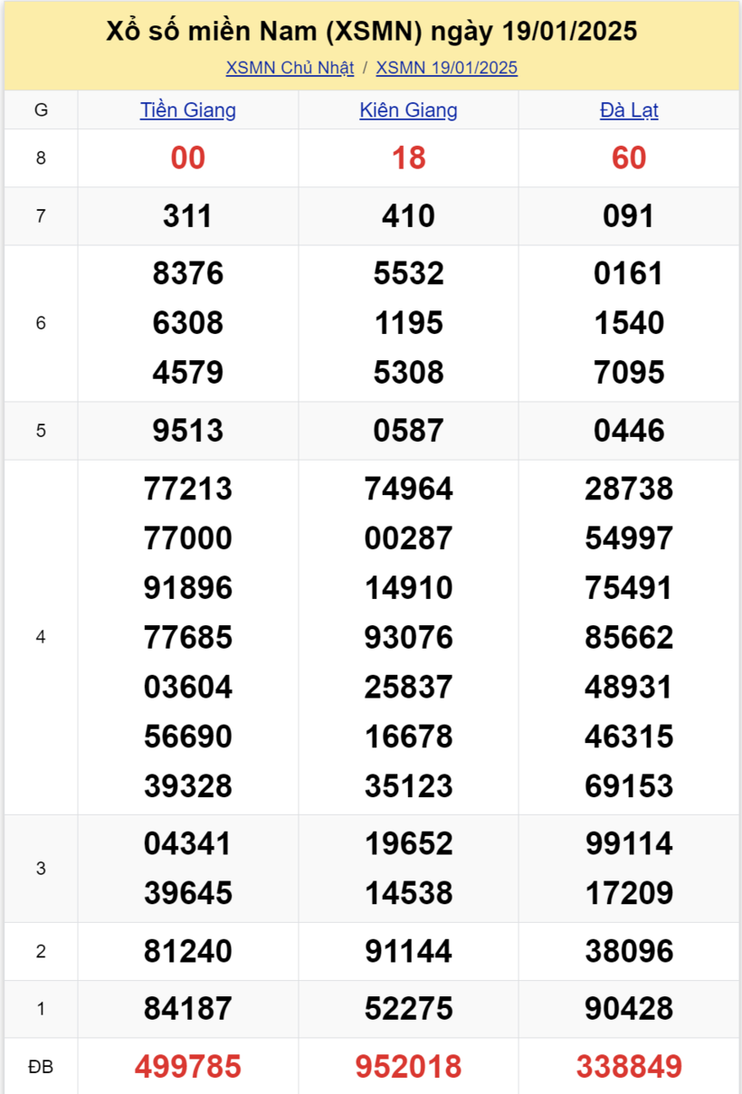 Kết quả xổ số miền Nam hôm nay 19/1/2025.