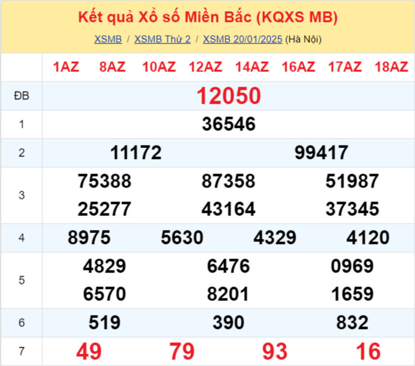 Kết quả xổ số miền Bắc hôm nay 20/1/2025.