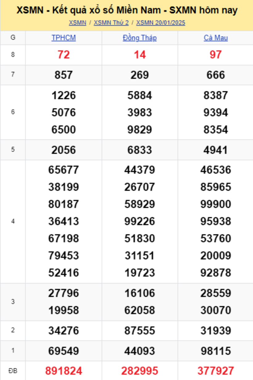 Kết quả xổ số miền Nam hôm nay 20/1/2025.