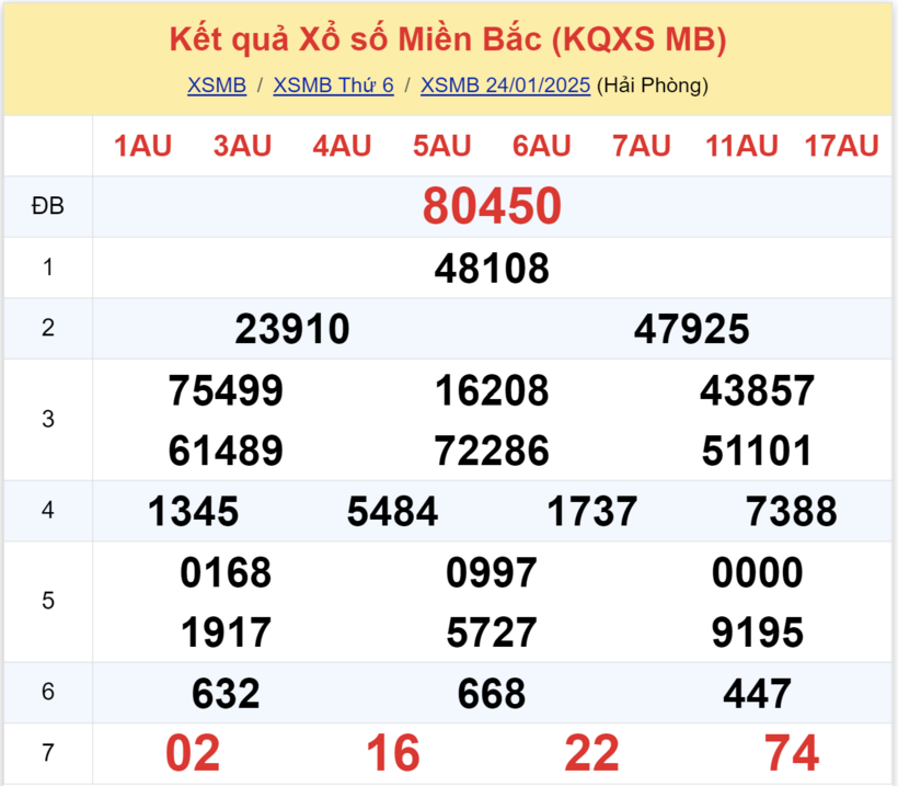 Kết quả xổ số miền Bắc hôm nay 24/1/2025.