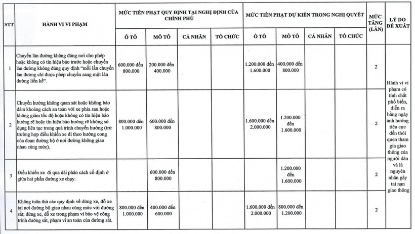 UBND TP Hà Nội đề xuất nâng mức phạt trong lĩnh vực giao thông gấp 1,5-2 lần một số lỗi vi phạm giao thông so với Nghị định 168/2024.&nbsp; (Ảnh: UBND TP Hà Nội).