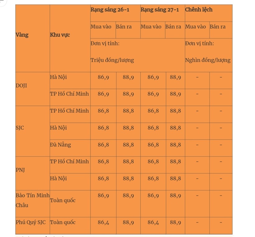 Giá vàng miếng trong nước cập nhật lúc 5h30 sáng 27/1. Ảnh: Quân đội nhân dân