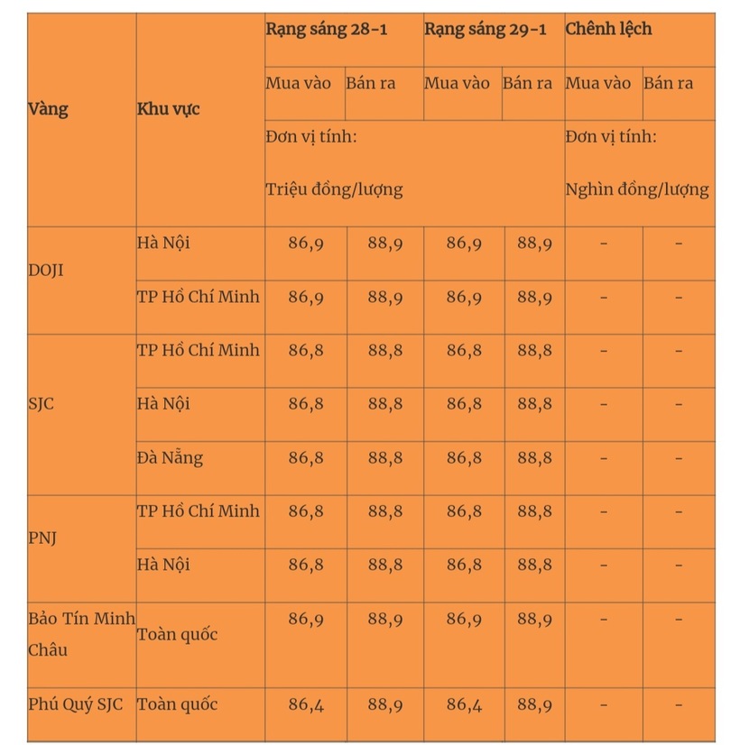 Giá vàng miếng trong nước cập nhật lúc 5h30 sáng 29/1. Ảnh: Quân đội nhân dân