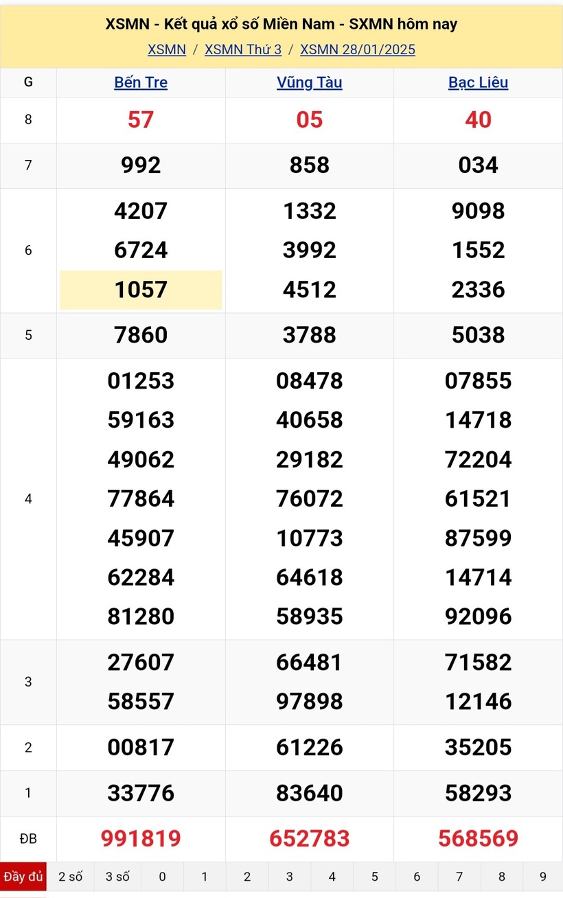 Kết quả xổ số kiến thiết miền Nam kỳ quay trước đó 28/1/2025