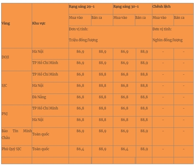 Giá vàng miếng trong nước cập nhật lúc 5h30 sáng 30/1. Ảnh: Quân đội nhân dân