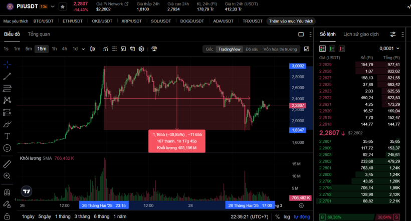 Trong ngày 28/2, Pi có lúc rớt xuống vùng 1,8 USD/Pi (lúc 15h30), tương ứng giảm gần 40% từ đỉnh.