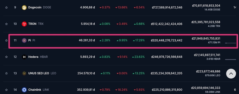 Tiền số Pi Network đứng thứ 11 trong danh sách các loại tiền điện tử có vốn hóa lớn nhất thế giới. Ảnh chụp màn hình.