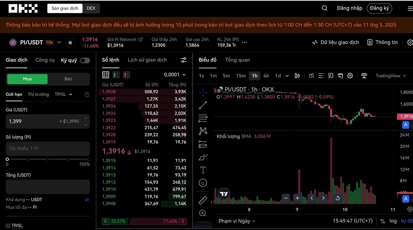 Lúc 16h, Pi Network giao dịch ở mức giá khoảng 1,4 USD, sụt giảm mạnh so với đỉnh 3 USD đã thiết lập trước đó.