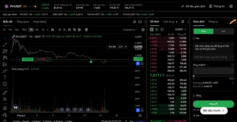 Lúc 20h40 ngày 22/3, Pi Network giao dịch ở vùng giá 1 USD.