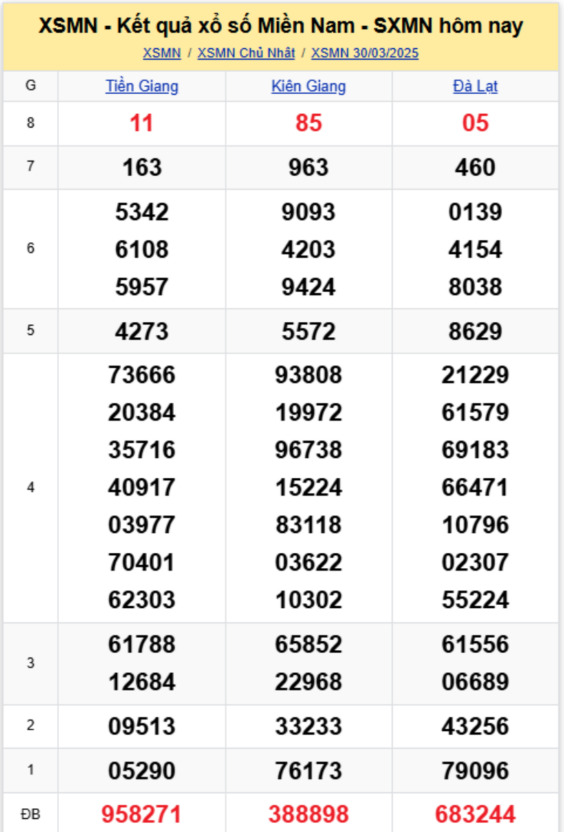 Kết quả xổ số miền Nam hôm nay 30/3/2025.