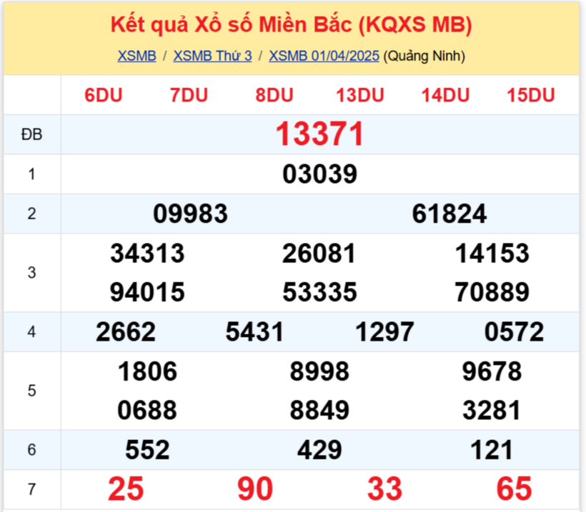Kết quả xổ số miền Bắc hôm nay 1/4/2025.