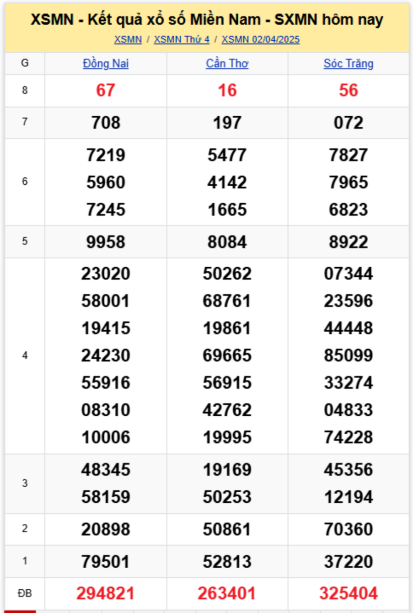 Kết quả xổ số miền Nam hôm nay 2/4/2025.