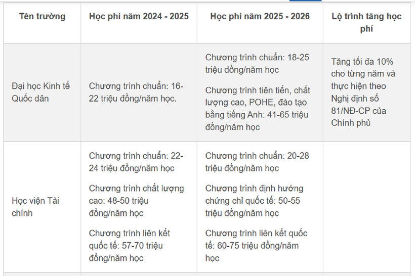Tuyển sinh 2025: Nhiều trường đồng loạt tăng học phí, ĐH Kinh tế Quốc dân tăng từ 2-3 triệu/năm - 1