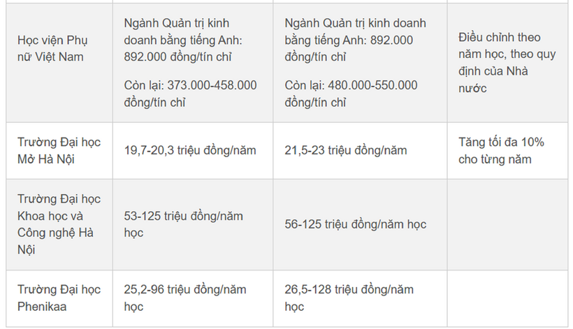 Mức học phí dự kiến áp dụng với sinh viên nhập học năm 2025 tại các trường đại học ở Hà Nội. Ảnh: VietNamnet
