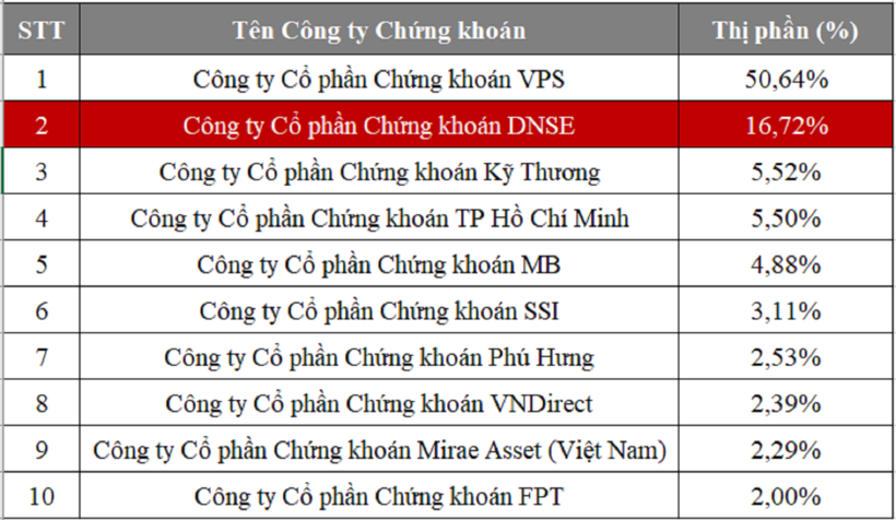 DNSE vươn lên nắm 16,7% thị phần môi giới chứng khoán phái sinh Quý 1/2025