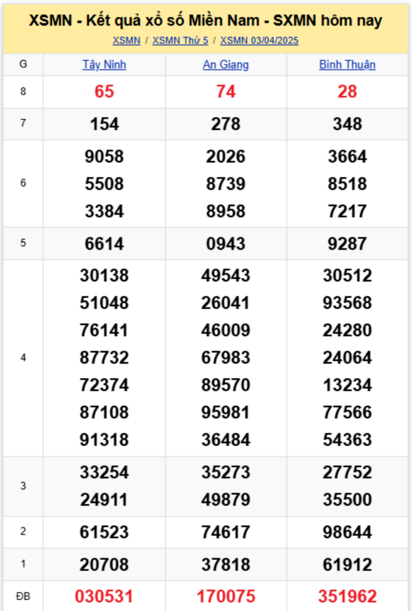 Kết quả xổ số miền Nam hôm nay 3/4/2025.