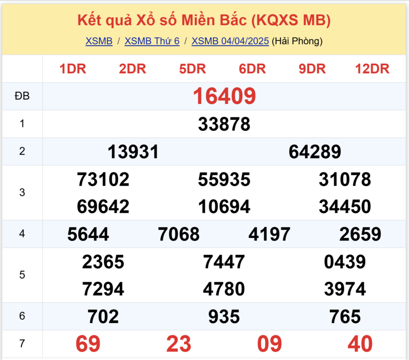 Kết quả xổ số miền Bắc hôm nay 4/4/2025.