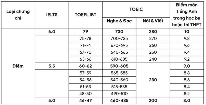 Tuyển sinh 2025: Chi tiết cách quy đổi điểm của Trường Đại học Bách khoa TP.HCM - 3