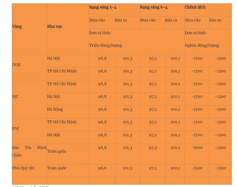 Giá vàng miếng trong nước cập nhật lúc 5h30 sáng 6/4. Ảnh: Quân đội nhân dân