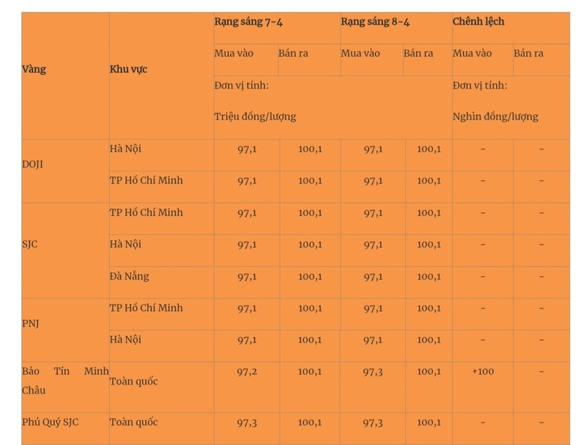 Giá vàng miếng trong nước cập nhật lúc 5h30 sáng 8/4. Ảnh: Quân đội nhân dân