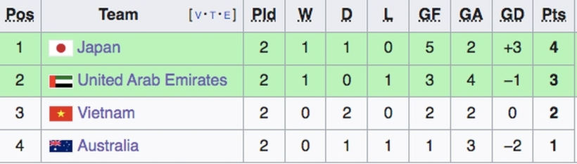 Bảng xếp hạng bảng B giải U17 châu Á 2025 sau lượt trận thứ 2. Ảnh: Dân Trí