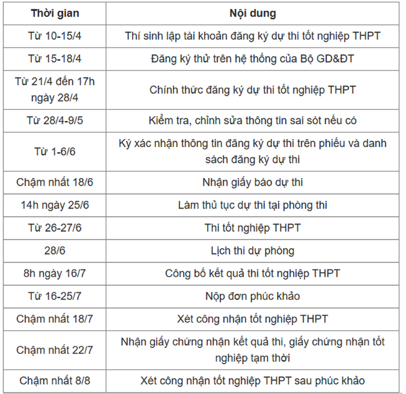 Chi tiết các mốc thời gian quan trọng của kỳ thi tốt nghiệp THPT 2025 thí sinh cần ghi nhớ. Ảnh: VTC News