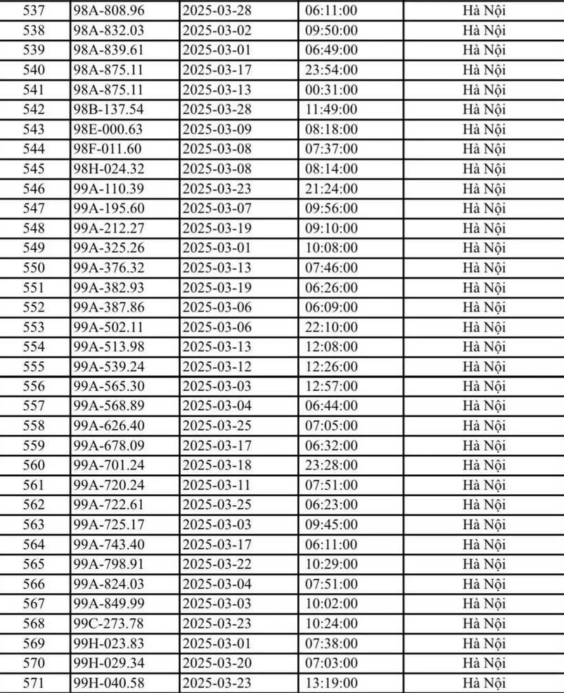 Danh sách gần 600 phương tiện bị phạt nguội tháng 3/2025 tại Hà Nội, ai cũng nên kiểm tra. Ảnh: Dân Trí