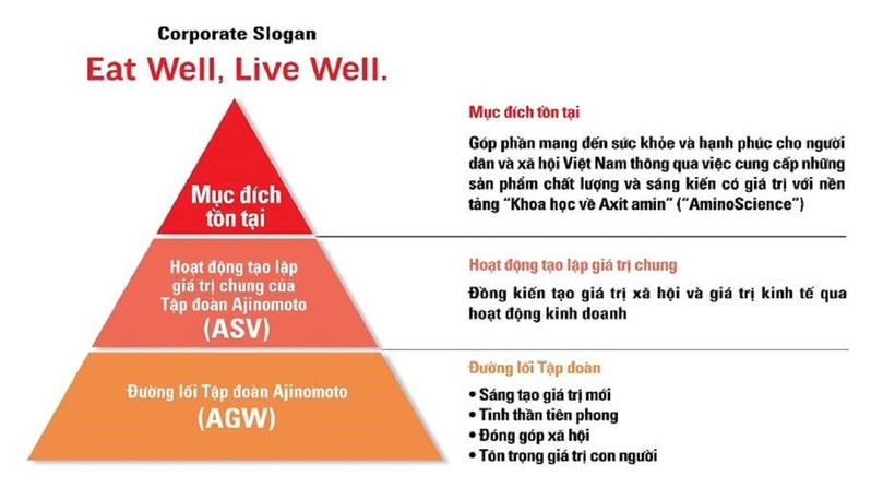 Mô hình triết lý của Công ty Ajinomoto Việt Nam nhấn mạnh vào Mục đích tồn tại.
