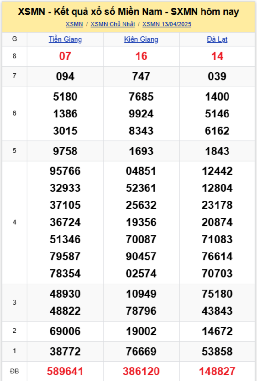 Kết quả xổ số miền Nam hôm nay 13/4/2025.