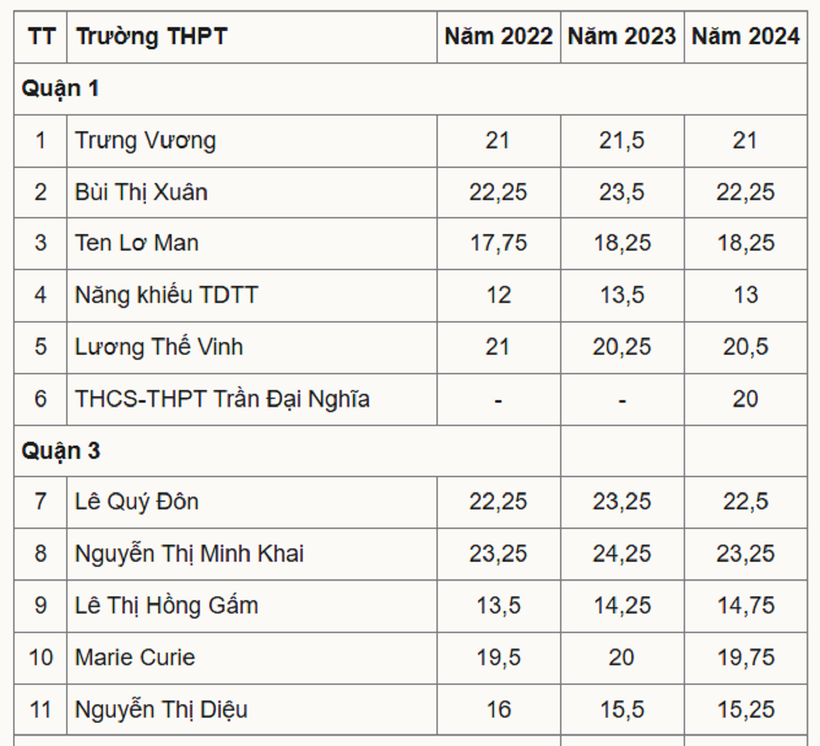 Biến động điểm chuẩn vào lớp 10 THPT của tất cả các trường ở TP.HCM 3 năm qua - 2