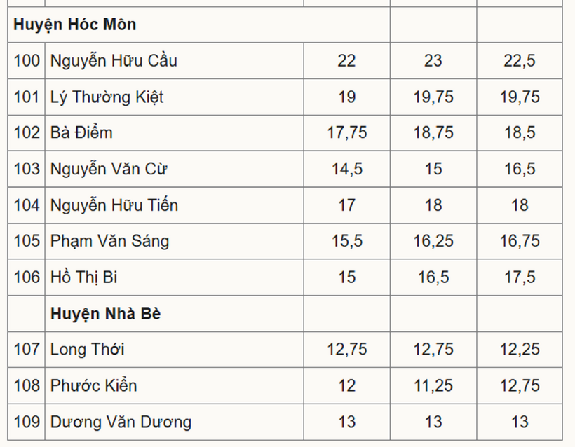 Biến động điểm chuẩn vào lớp 10 THPT của tất cả các trường ở TP.HCM 3 năm qua. Ảnh: VnExpress
