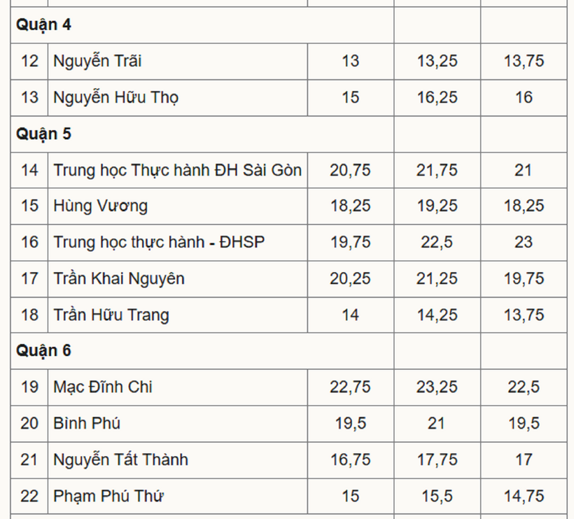 Biến động điểm chuẩn vào lớp 10 THPT của tất cả các trường ở TP.HCM 3 năm qua - 3