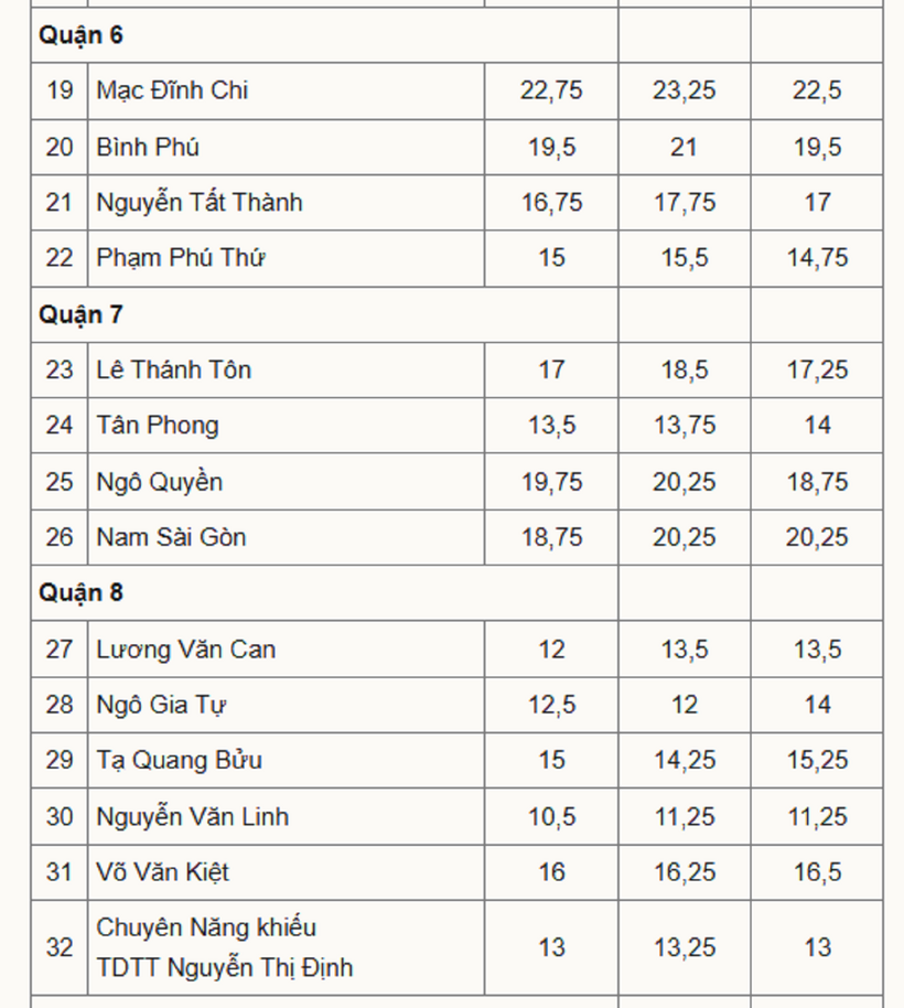 Biến động điểm chuẩn vào lớp 10 THPT của tất cả các trường ở TP.HCM 3 năm qua - 4