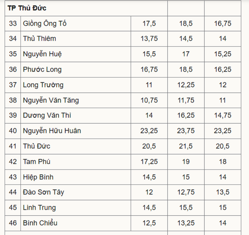 Biến động điểm chuẩn vào lớp 10 THPT của tất cả các trường ở TP.HCM 3 năm qua - 5