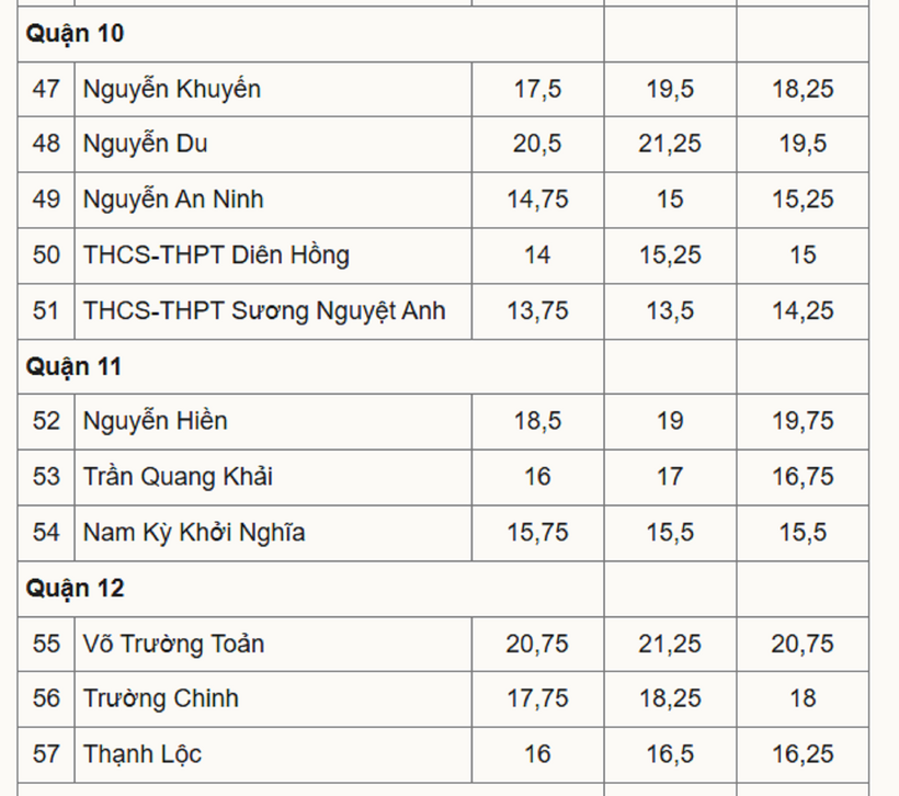 Biến động điểm chuẩn vào lớp 10 THPT của tất cả các trường ở TP.HCM 3 năm qua - 6