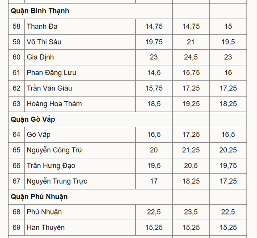 Biến động điểm chuẩn vào lớp 10 THPT của tất cả các trường ở TP.HCM 3 năm qua - 7