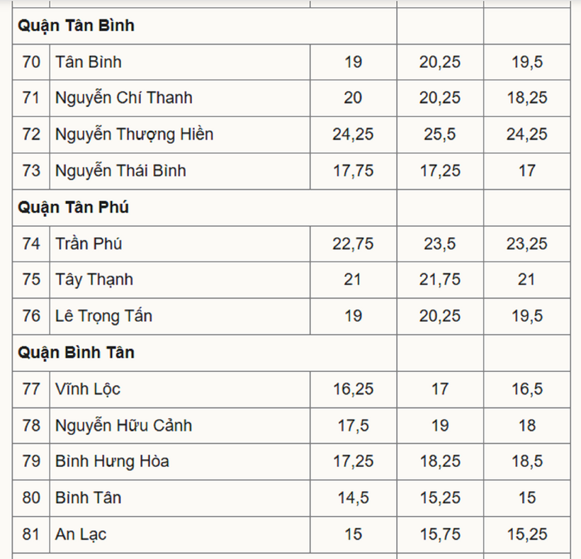 Biến động điểm chuẩn vào lớp 10 THPT của tất cả các trường ở TP.HCM 3 năm qua - 8