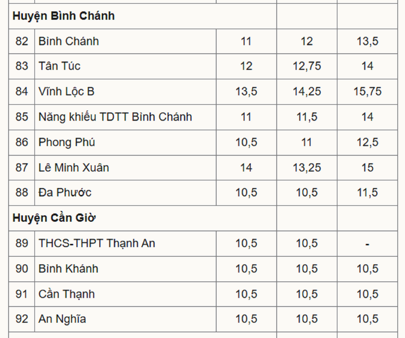 Biến động điểm chuẩn vào lớp 10 THPT của tất cả các trường ở TP.HCM 3 năm qua - 9