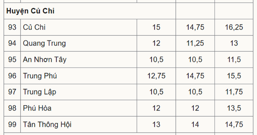 Biến động điểm chuẩn vào lớp 10 THPT của tất cả các trường ở TP.HCM 3 năm qua - 10