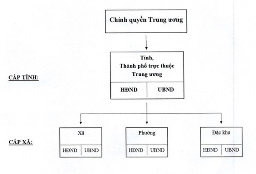 Phê duyệt Đề án sắp xếp, tổ chức lại đơn vị hành chính các cấp và xây dựng mô hình tổ chức chính quyền địa phương 2 cấp - 2