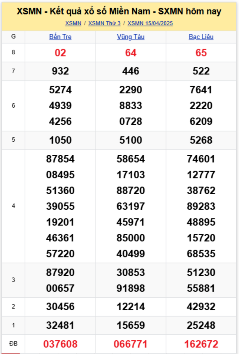 Kết quả xổ số miền Nam hôm nay 15/4/2025.