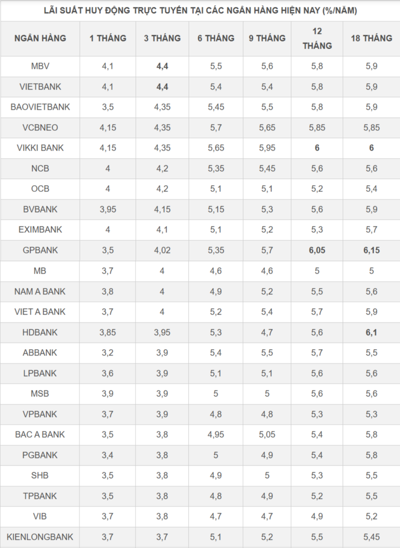 Lãi suất huy động trực tuyến tại các ngân hàng hiện nay (%/năm). Ảnh: Vietnamnet