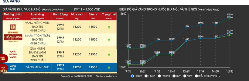 Riêng trong ngày 16/4, giá vàng trong nước liên tục điều chỉnh tăng theo giờ.