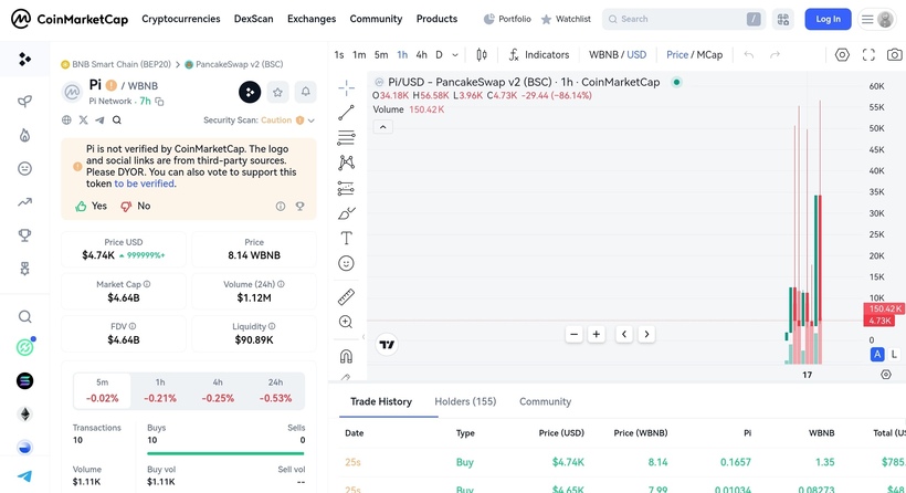 Một token "Pi" được niêm yết tự phát có giá trị "ảo" tới hơn 4.700 USD.