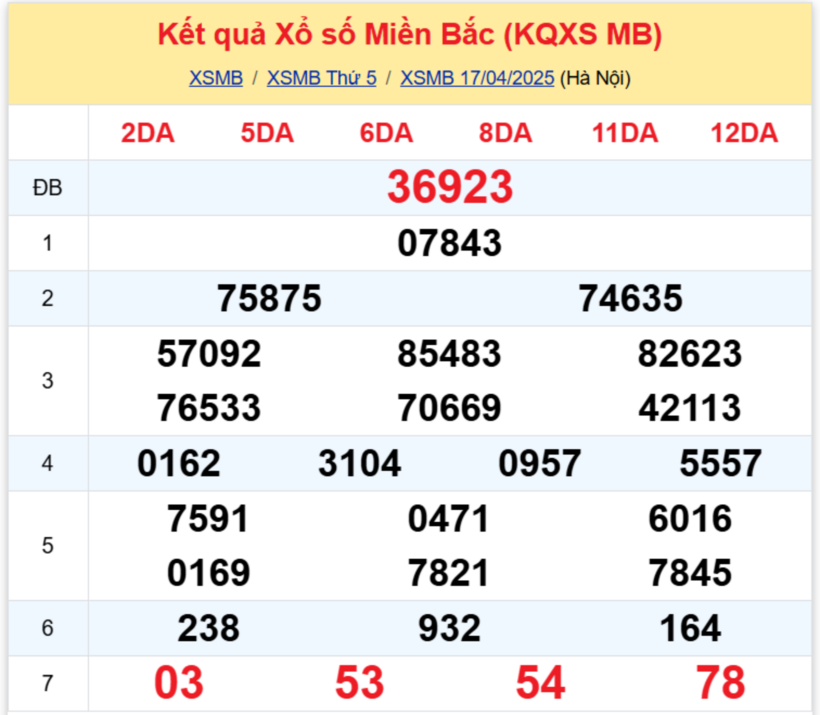 Kết quả xổ số miền Bắc hôm nay 17/4/2025.