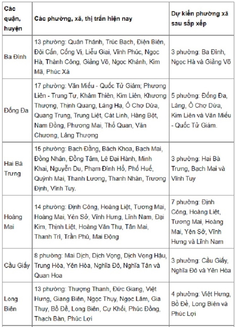Chi tiết phương án dự kiến sáp nhập phường tại 12 quận ở Hà Nội - 1