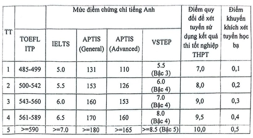Mức quy đổi IELTS và các chứng chỉ tiếng Anh khác của Học viện Báo chí và Tuyên truyền năm 2025. Ảnh: Vnexpress.