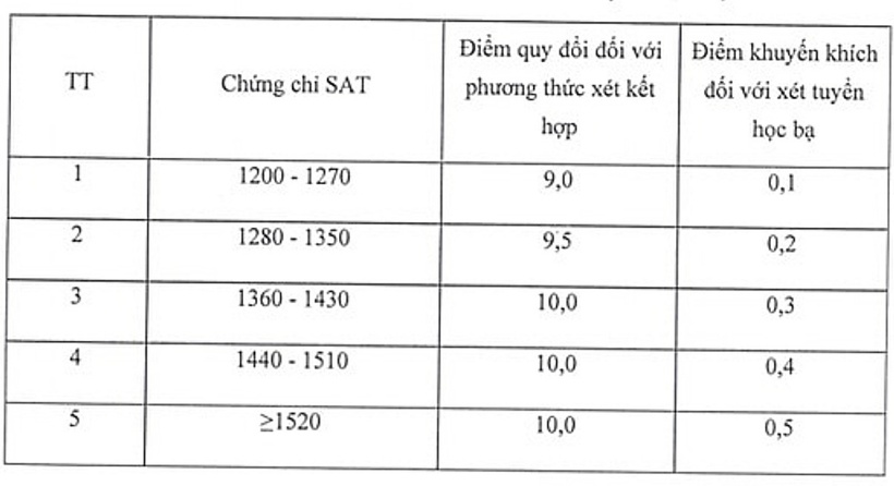 Điểm quy đổi chứng chỉ SAT. Ảnh: Vnexpress.